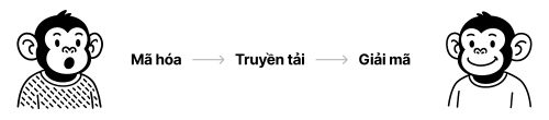 Sơ đồ: người gửi mã hóa → truyền tải → người nhận giải mã