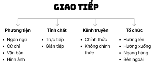 Sơ đồ các yếu tố truyền tải