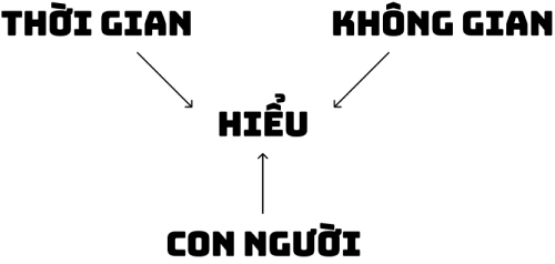 Thiên - Địa - Nhân: thời gian, không gian, con người