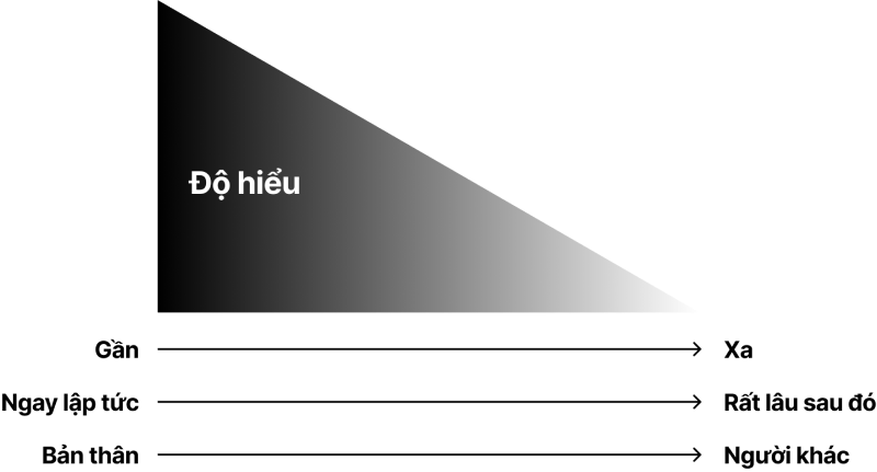Biểu đồ độ hiểu giảm dần theo khoảng cách, thời gian, con người