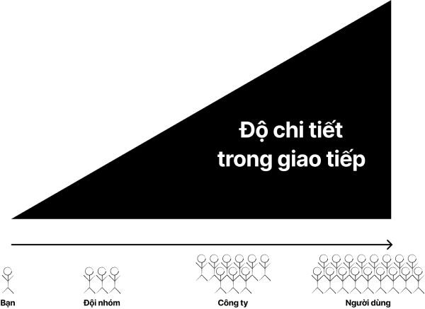 Biểu đồ độ chi tiết trong giao tiếp