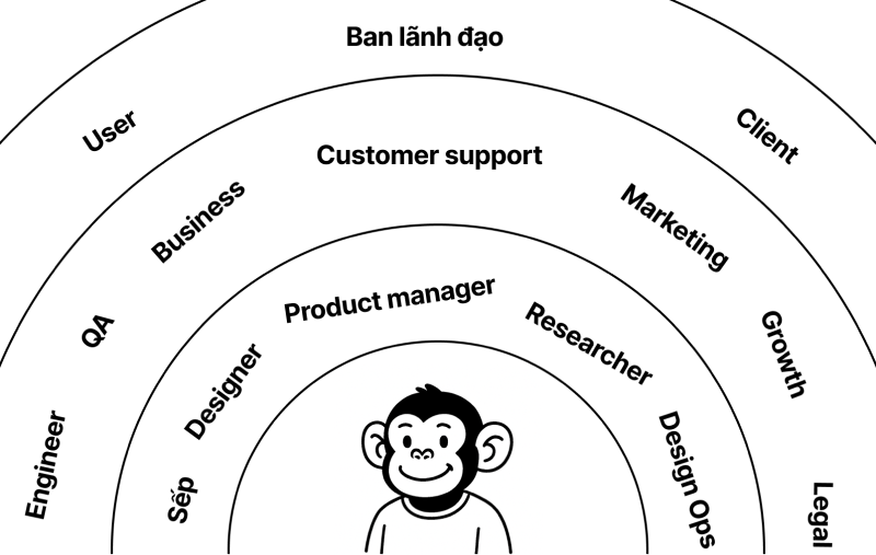 Sơ đồ các vòng tròn giao tiếp của Product designer