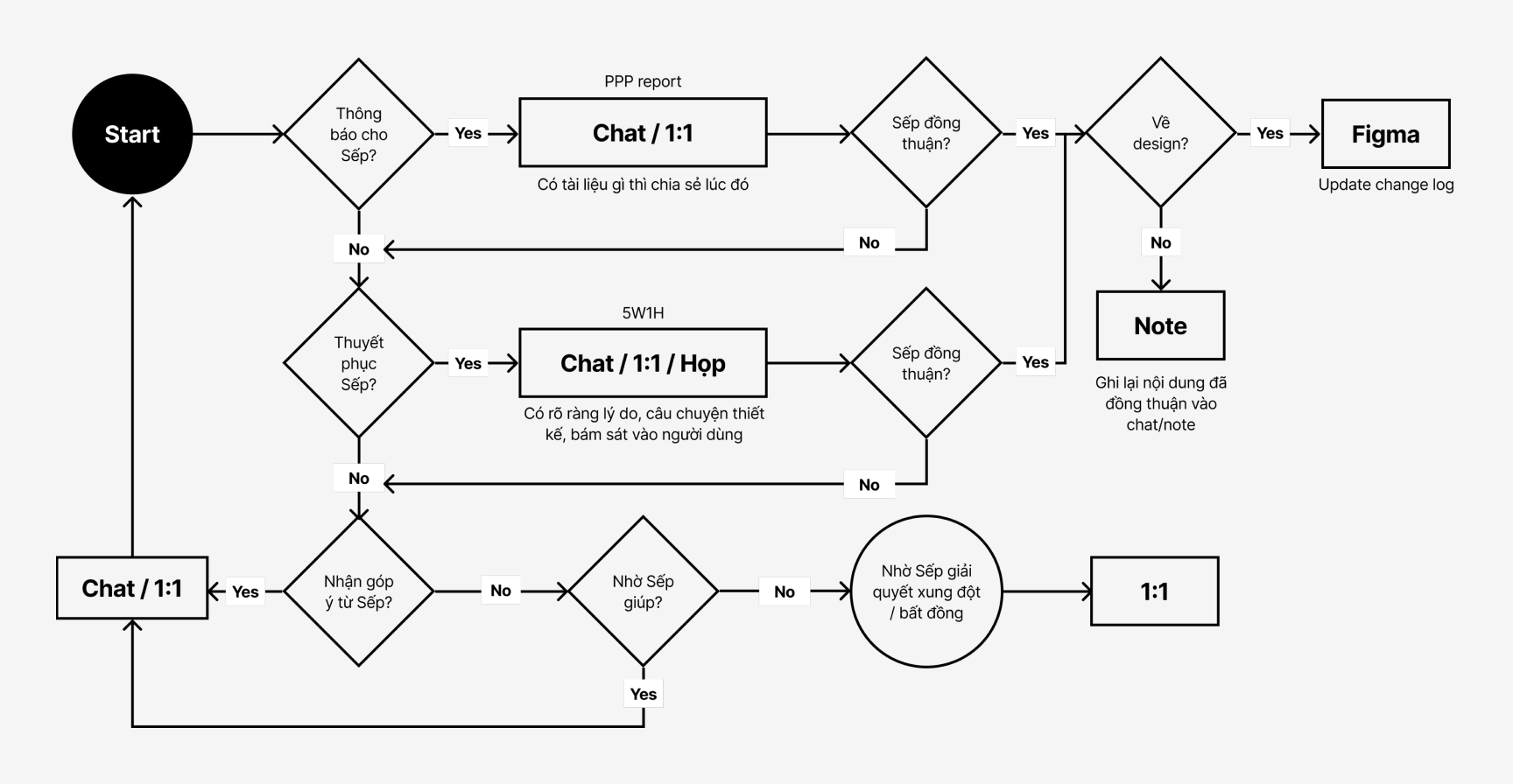Workflow giao tiếp với Sếp